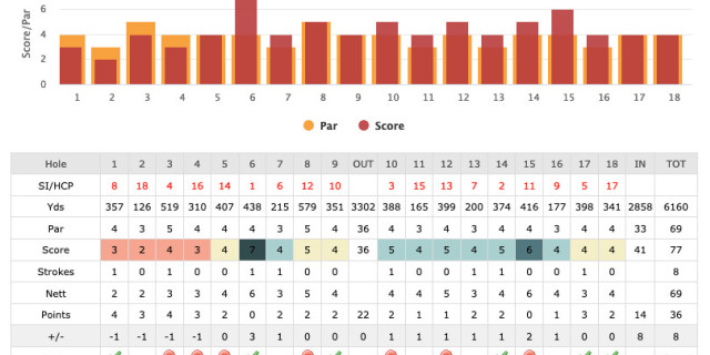 Scorecard