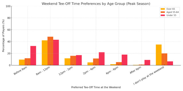 Weekend Tee Times
