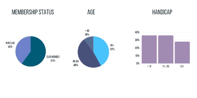 Golf Demographics