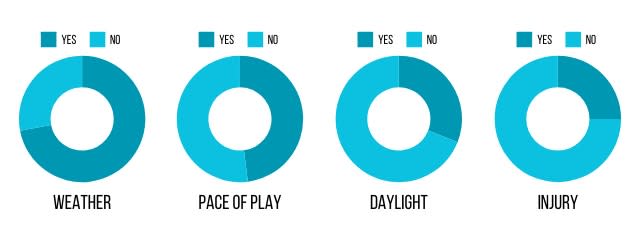 Slow Play Survey