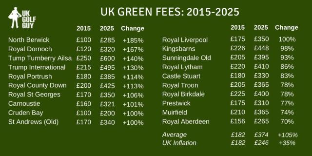 Green Fee Rises