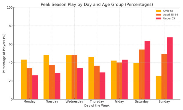 Most Popular Days For Golf