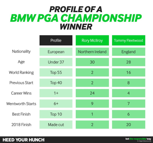 How to Pick a Winner at the BMW PGA Championship