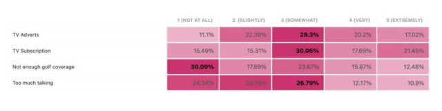 Golf on TV Survey