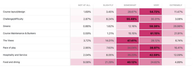 Golf Survey