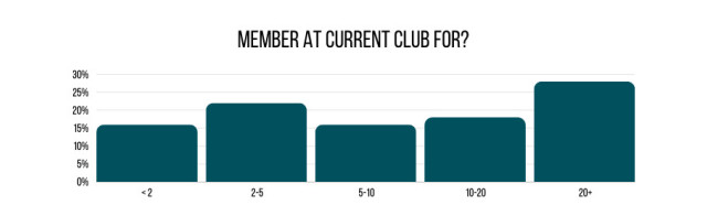 Golf Membership Survey