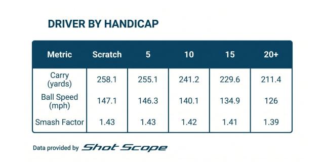 Driving Distance by Handicap