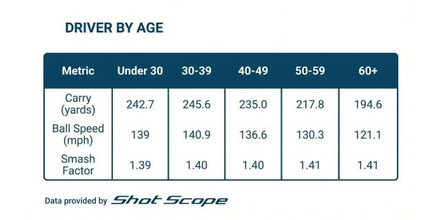 Driving Distance Age