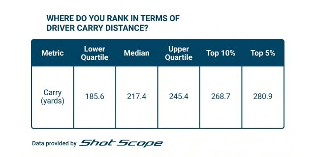 Average Driving Distance