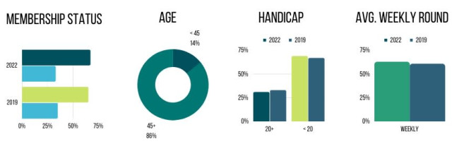 Golf Survey