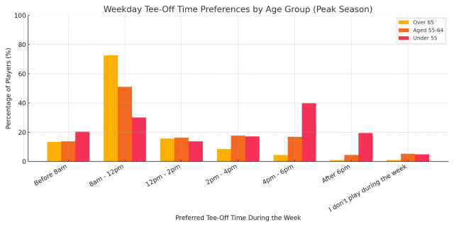 Weekday Tee Times