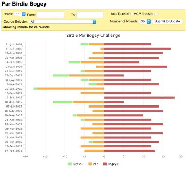 Par Birdie Bogey