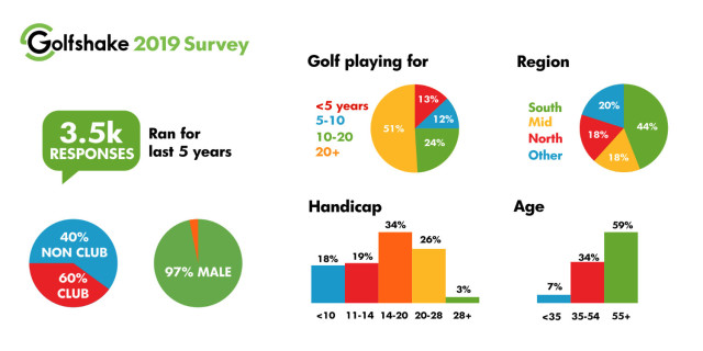 Golfshake 2019 Survey Demographic