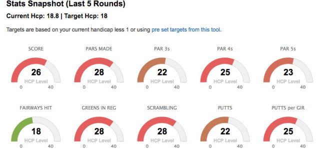 Golfshake Score Tracker Stats Visual Analysis