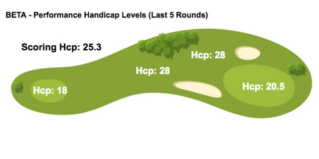 Golfshake Score Tracker Stats Visual Analysis