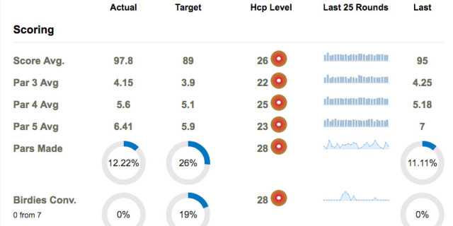 Golfshake Score Tracker Stats Visual Analysis