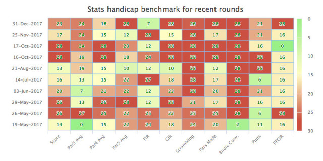 Golfshake Score Tracker Stats Visual Analysis