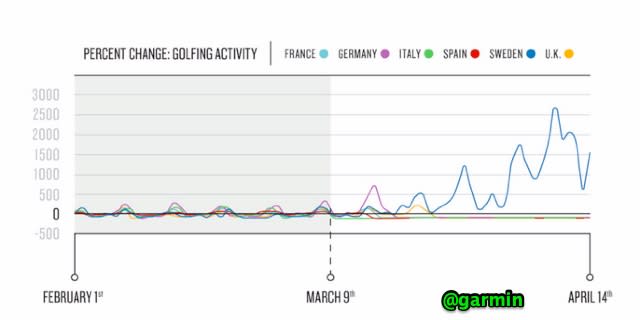 Garmin Golf Data