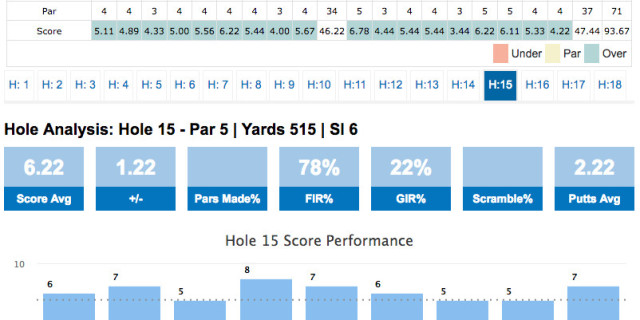 Golfshake Score Tracker Stats Visual Analysis