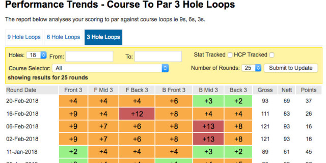 Golfshake Score Tracker Stats Visual Analysis