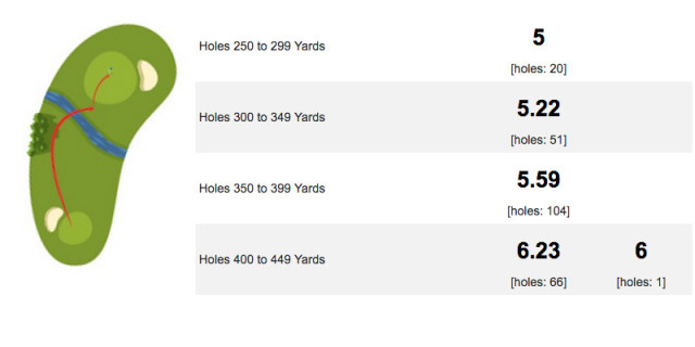 Golfshake Score Tracker Stats Visual Analysis