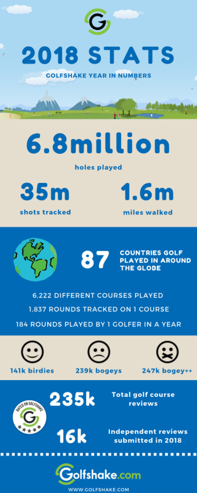 Golfshake in numbers 2018