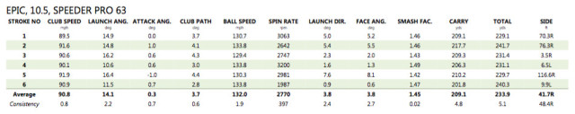 Callaway Numbers from Customer Fit 1