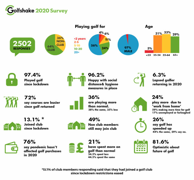 Golfshake Survey