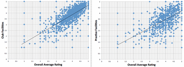 Data Analysis Golf Course Design