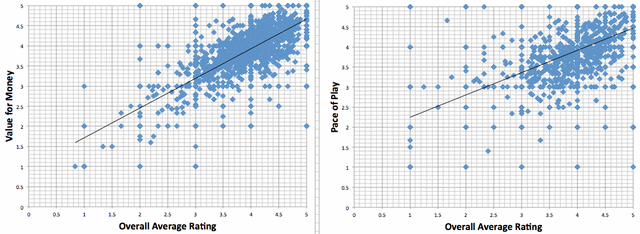 Golf course review analysis