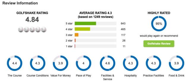 Golfshake Course Review Dashboard