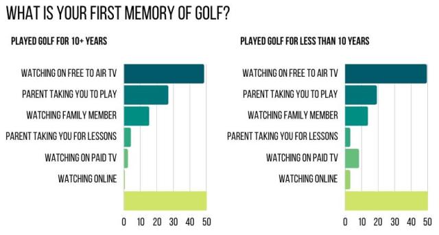 What was your first first memory of golf