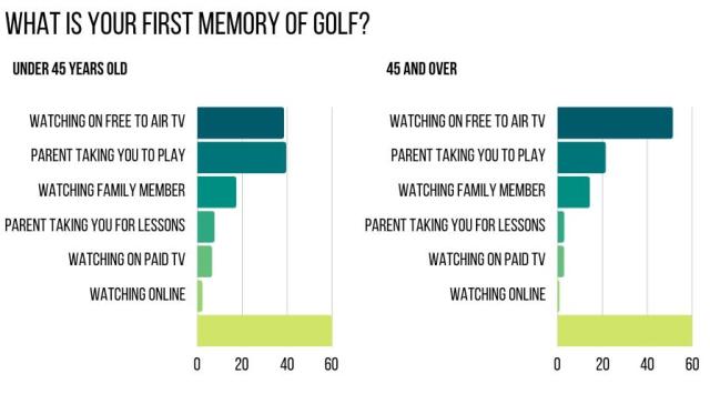 First memory based on age