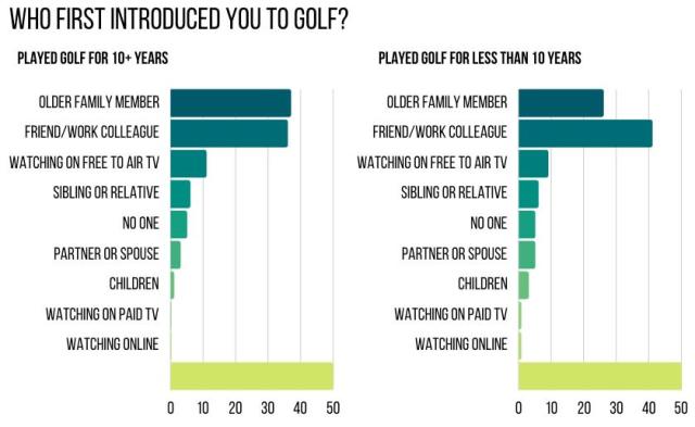 Who introduced you to golf