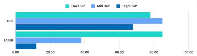 Golf GPS Survey Data