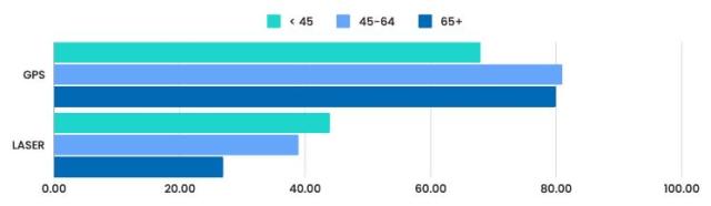 Golf GPS Survey Data