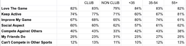 Golfshake Survey