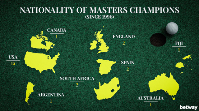 Nationality of Masters Champions