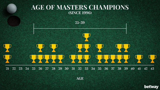 Age of Masters Champions