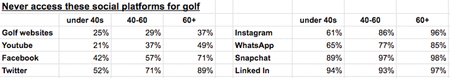 Golf survey data 2017