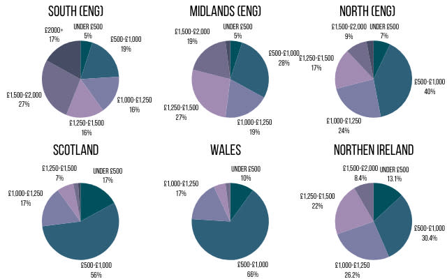 Golf Survey Membership Cost Region Breakdown