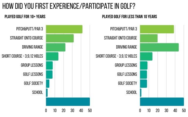 Survey First Experience of Golf