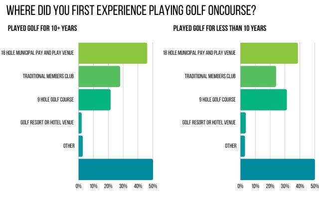 Survey Where Experience On Course