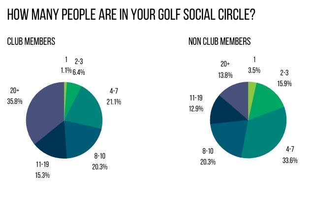 Social Benefits of Golf Are Increasingly Attractive