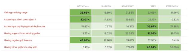 Social Benefits of Golf Are Increasingly Attractive, play played work 