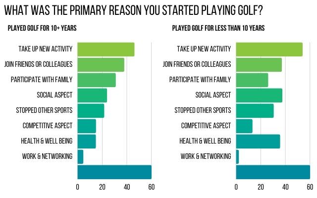 Social Benefits of Golf Are Increasingly Attractive