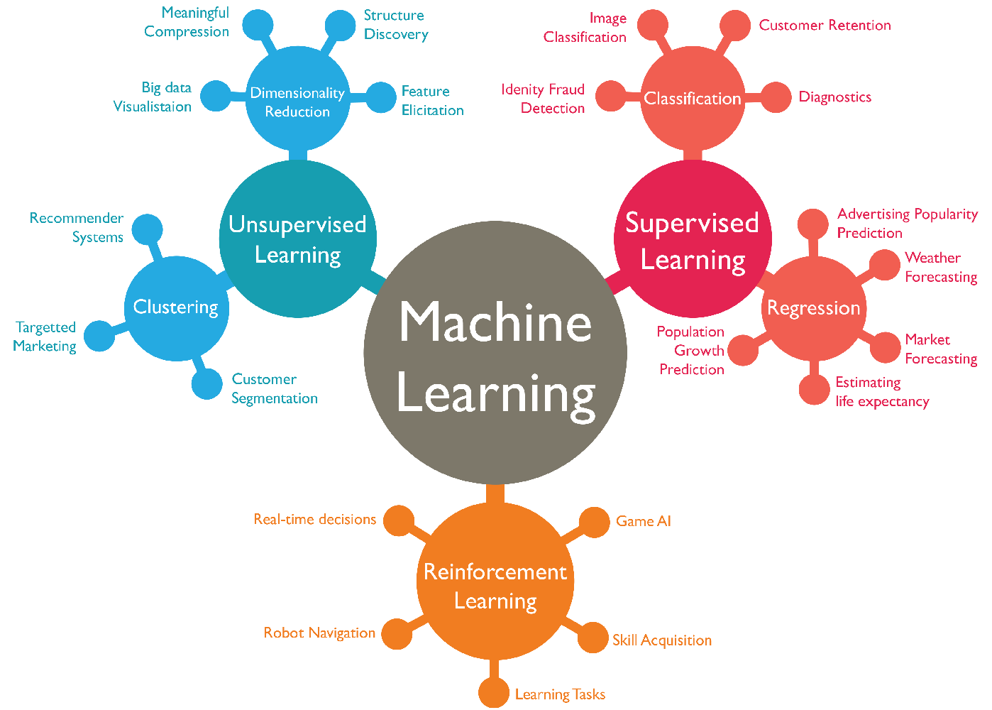 Application of Machine Learning