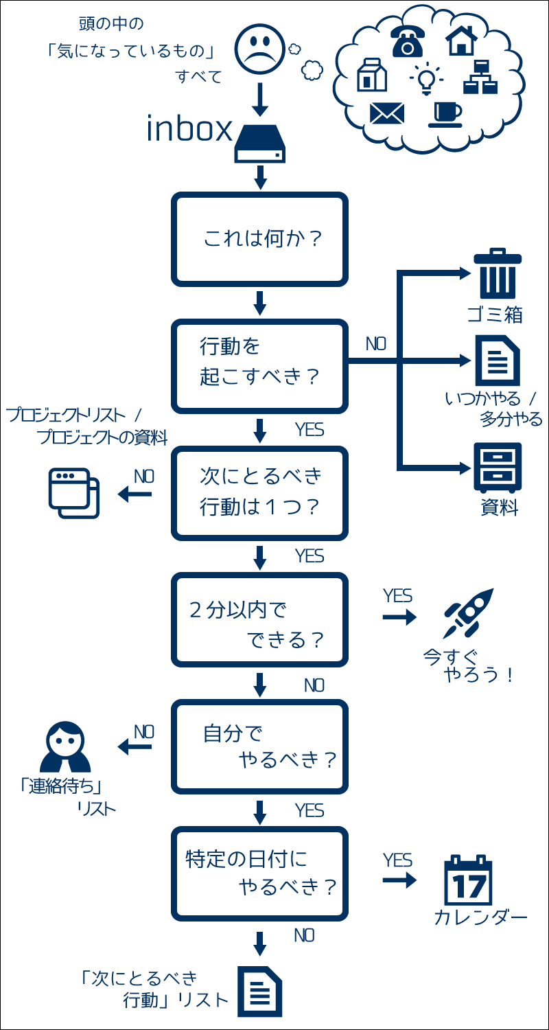 Gtd 自分のタスクを把握するのに必要なトリガーリストを公開 Blog