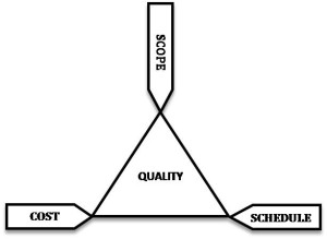 The project management Golden Triangle