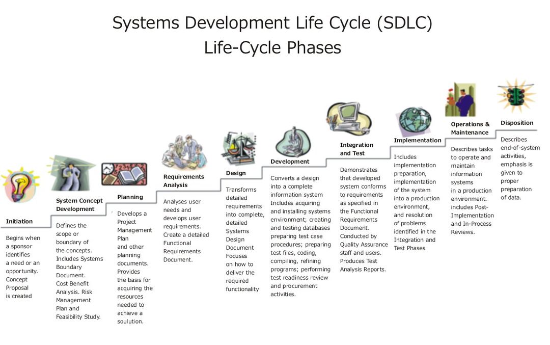 Systems Development Life Cycle Management - SDLCM